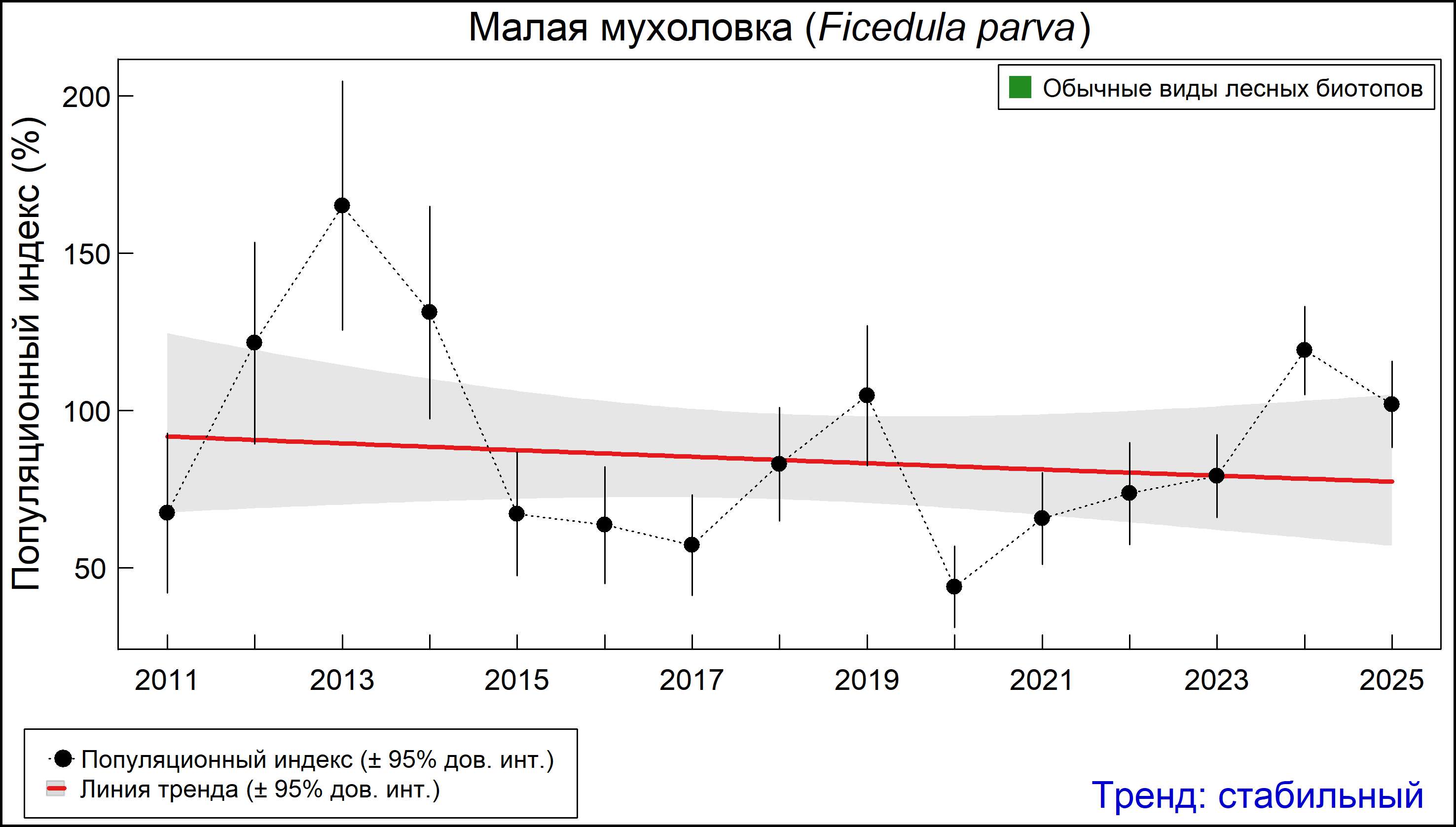 Малая мухоловка (Ficedula parva). Динамика численности по данным мониторинга в Москве и Московской области